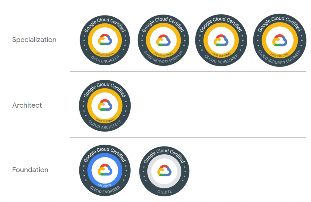 Google Cloud Certification Roadmap Path DevOpsSchool Google Cloud Certification Roadmap Path DevOpsSchool