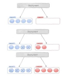 kubernetes deployment strategy explained with example - DevOpsSchool.com