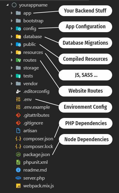 Directory Structure Of Laravel Application - DevOpsSchool.com