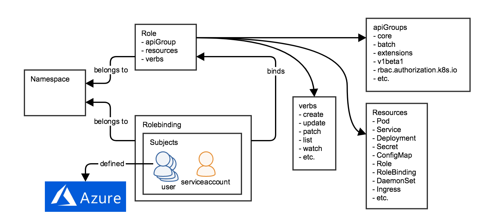 RBAC схема. Модель RBAC. RBAC модель управления. Kubernetes Cluster role.