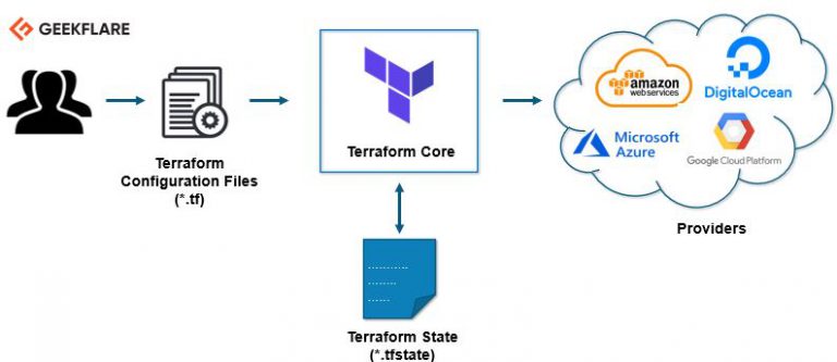 Terraform Architecture And Components Through Diagram Terraform Architecture And Components Through Diagram