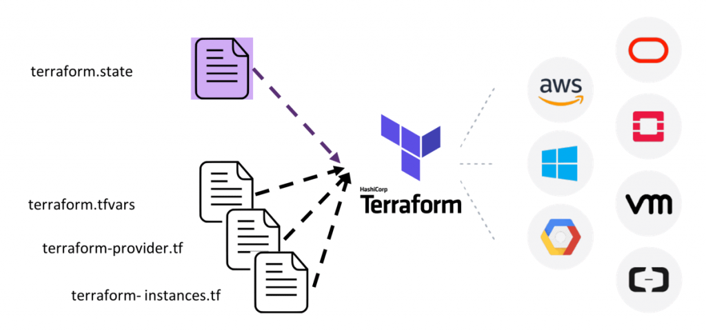 Terraform Architecture and Components through diagram - DevOpsSchool.com