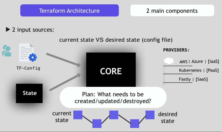 Terraform Architecture and Components through diagram - DevOpsSchool.com