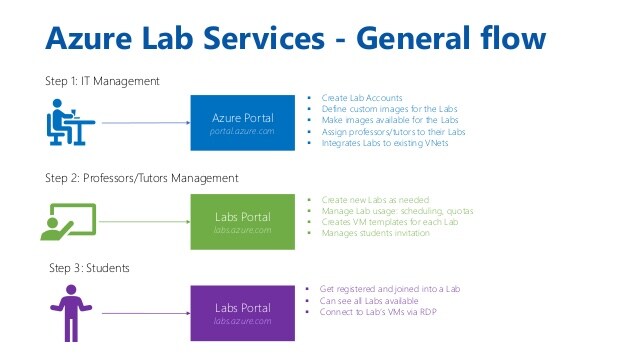 Guide for supported account types in Azure Lab Services