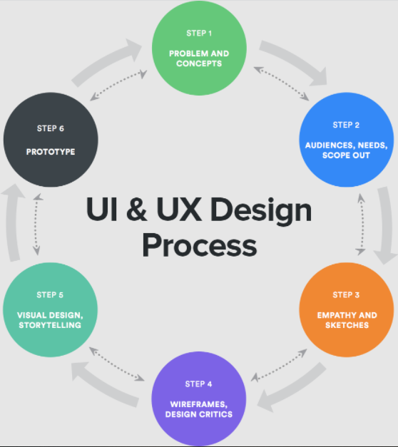 UI/UX Design Process