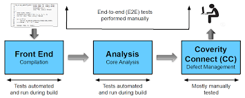 Coverity Scan - Static Analysis