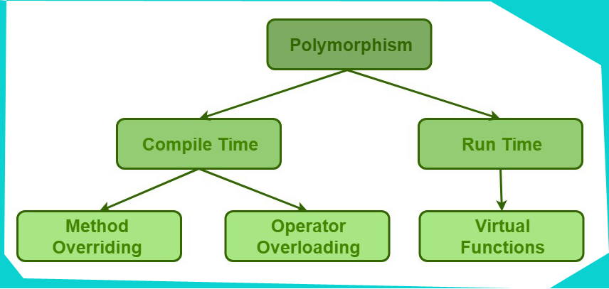 PHP OOP : Overriding properties and Methods - scmGalaxy