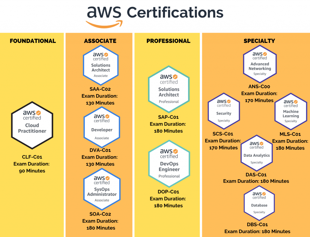Complete AWS Certification Guide Tutorials