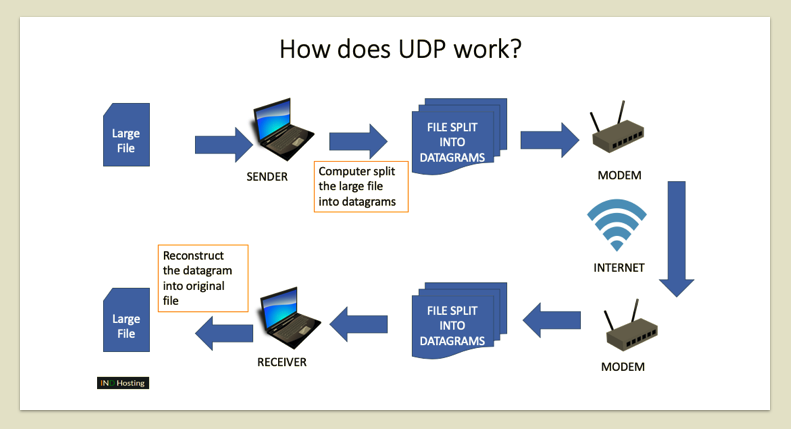 User protocol