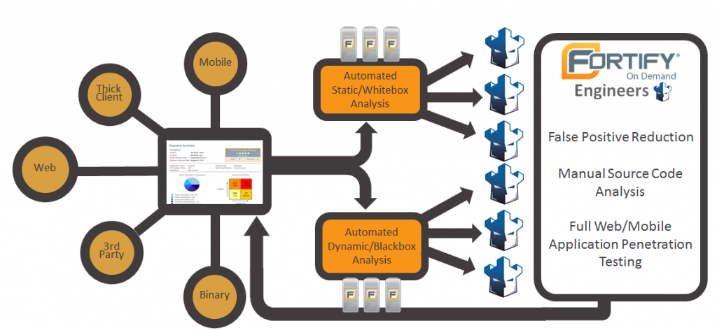 Micro Focus Fortify Integration Ecosystem - Secure Code Warrior