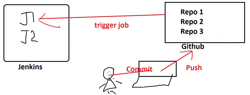 Using Jenkins to Trigger Rake Tasks