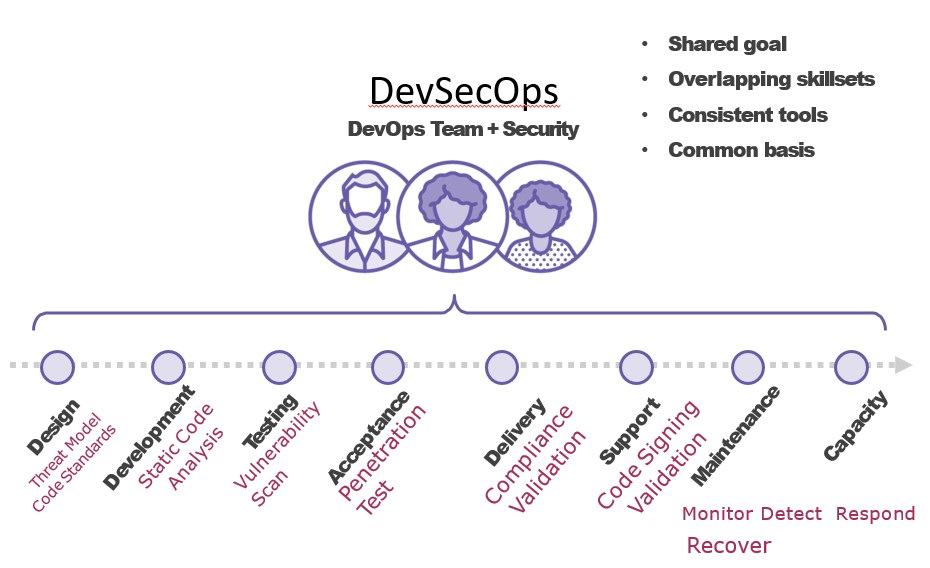 DevSecOps Training and Certification