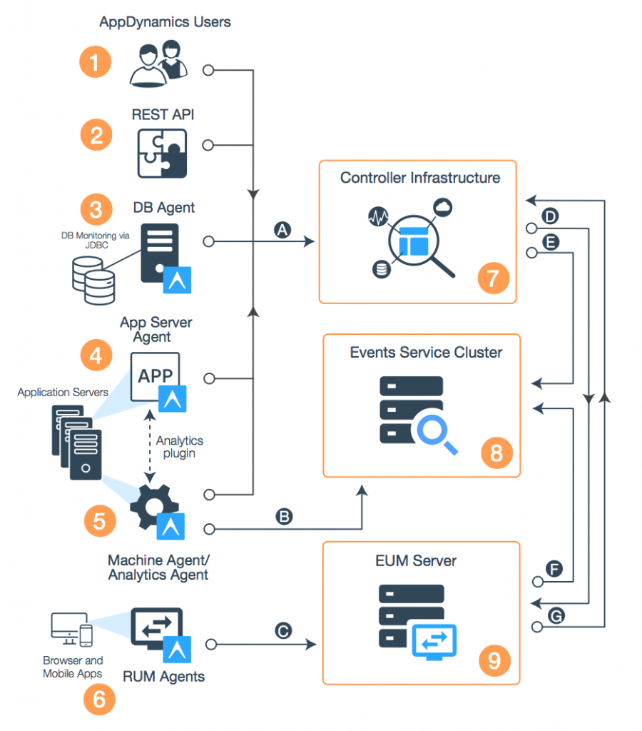 App dynamics