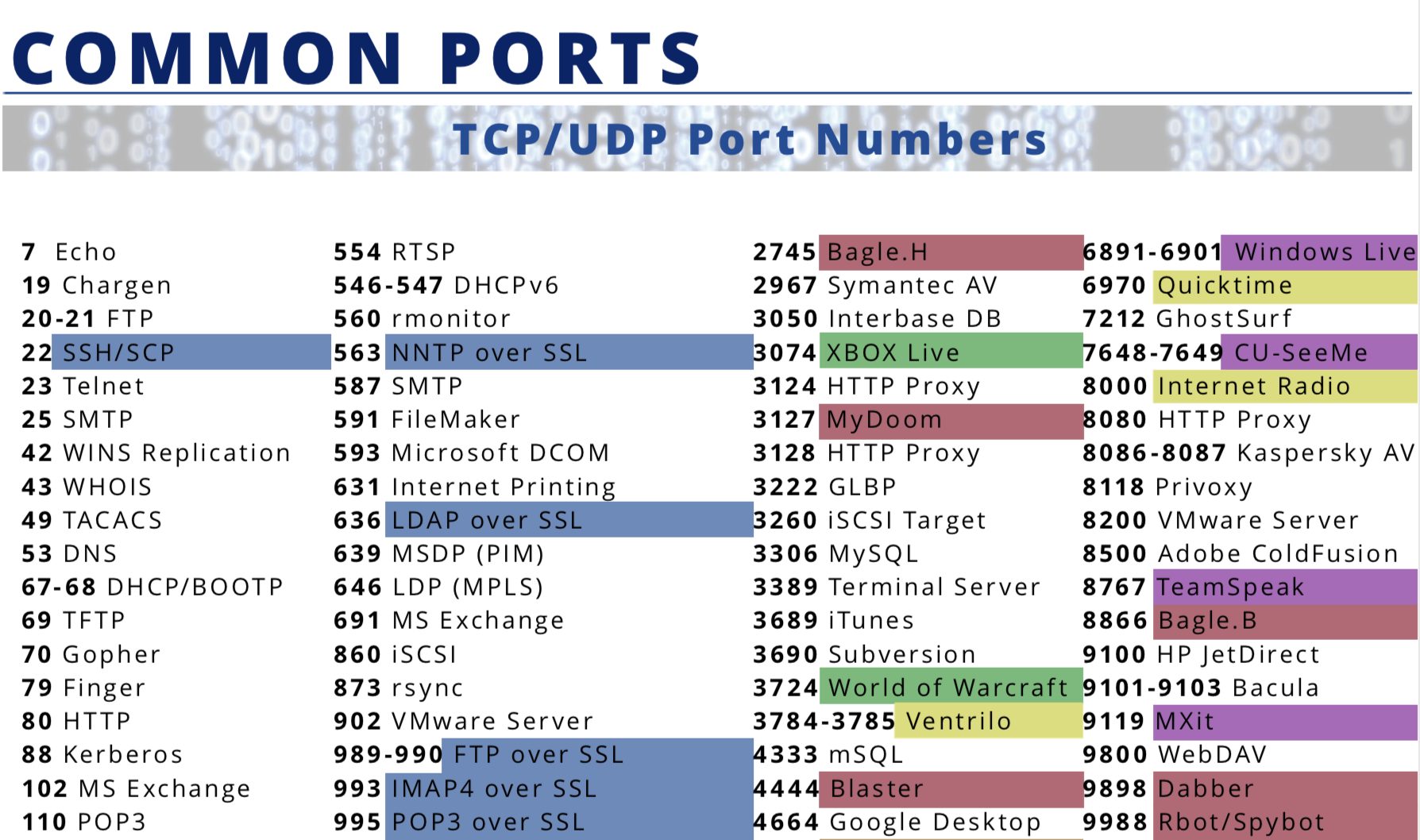 common port numbers in networking