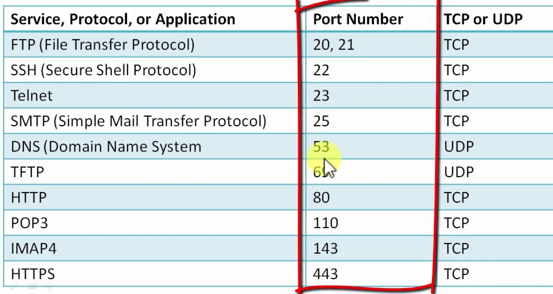popular port numbers list