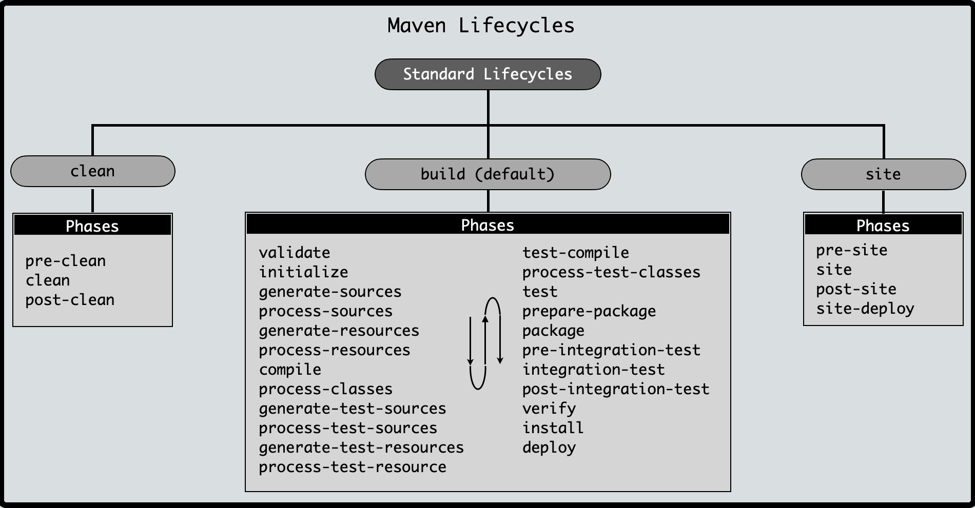 Жизненный цикл Maven проекта. Maven Lifecycle. Maven стадии сборки. Maven goals. Maven plugin goals