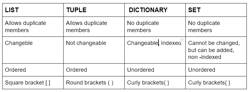Python Tutorials: Difference between List & Array & Tuple & Set & Dict -  DevOpsSchool.com