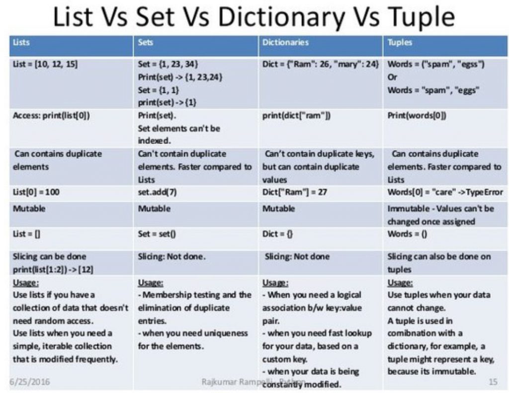 Compare lists. List tuple Set. Tuple list Python разница. List tuple Set Dict Python. Питон Set Dict.