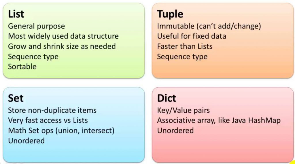 Python Tutorials: Difference between List & Array & Tuple & Set & Dict -  DevOpsSchool.com