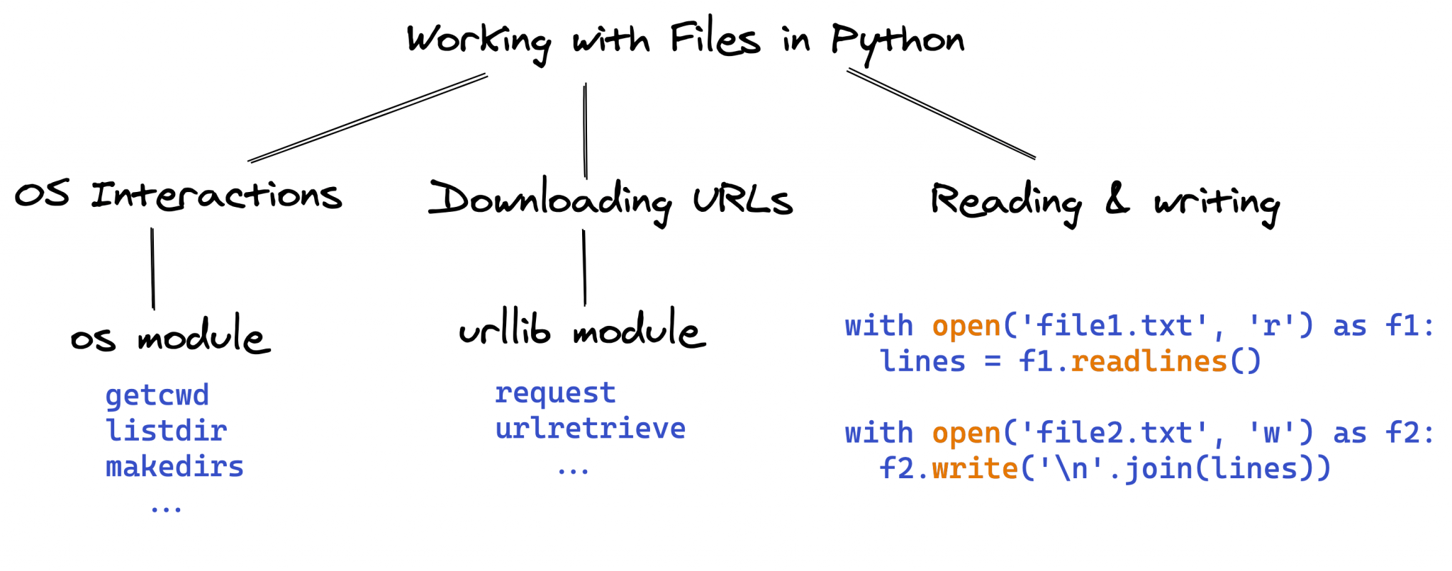 Os files python. Os Python. Библиотека os Python. Python: быстрый старт. Os.listdir.