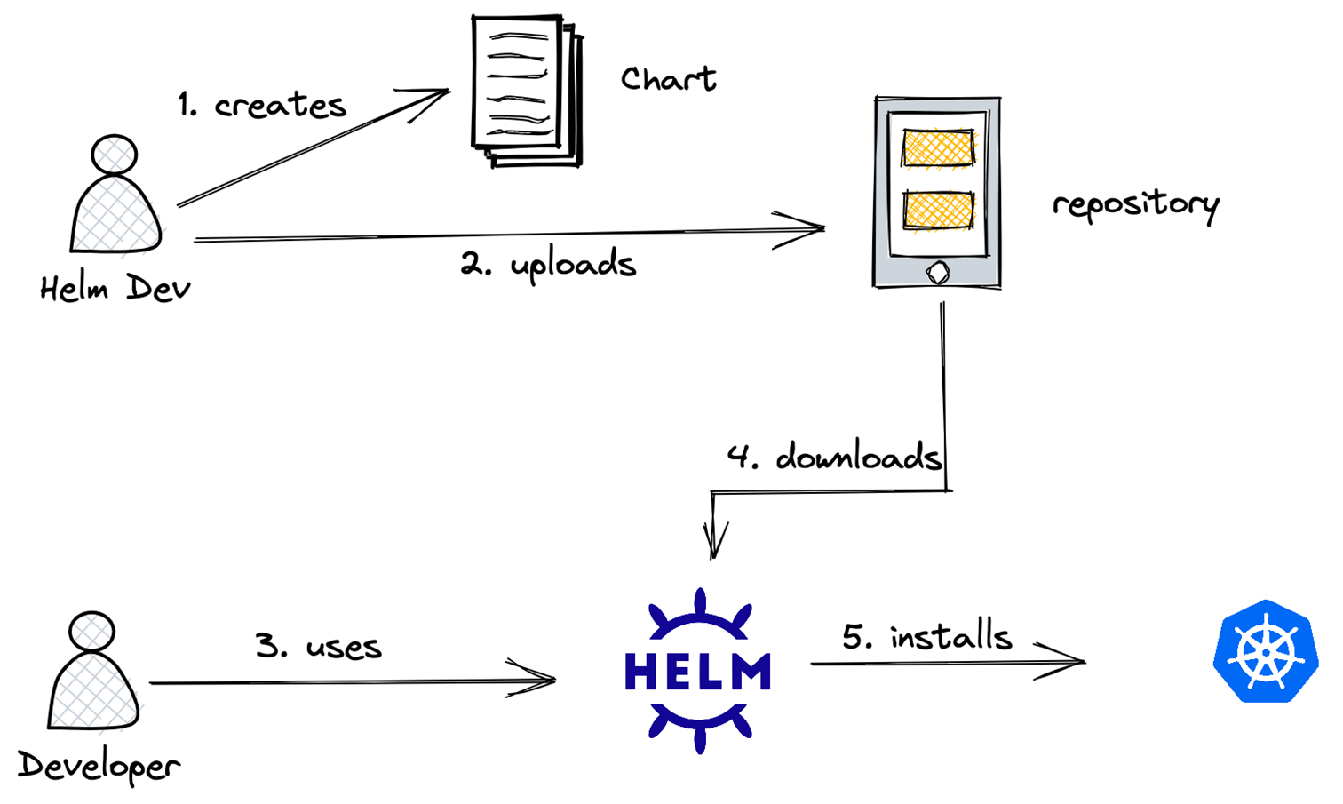 Helm Tutorials: What is Helm & How it works? - DevOpsSchool.com