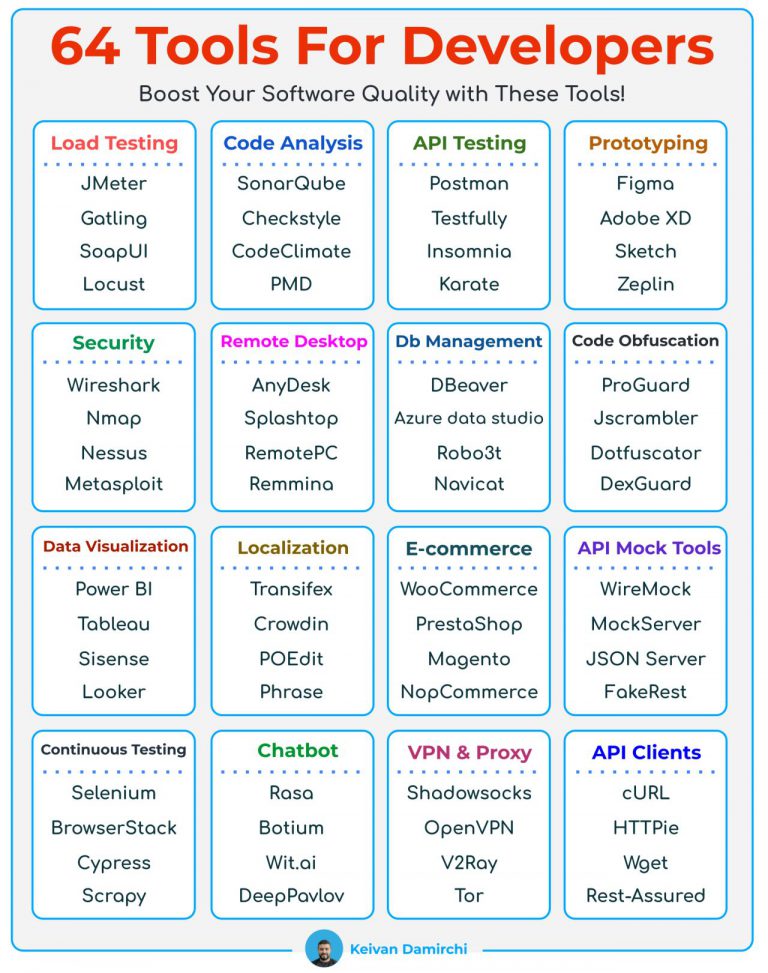 Most popular Tools for Software Development and Testing - DevOpsSchool.com
