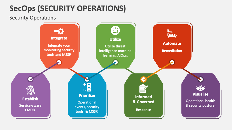 What Is The SecOps Framework 