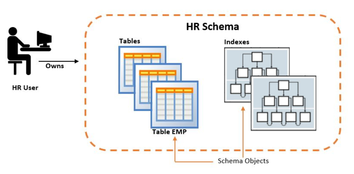 Oracle Tutorials: What is difference between tablesapce and schema in ...