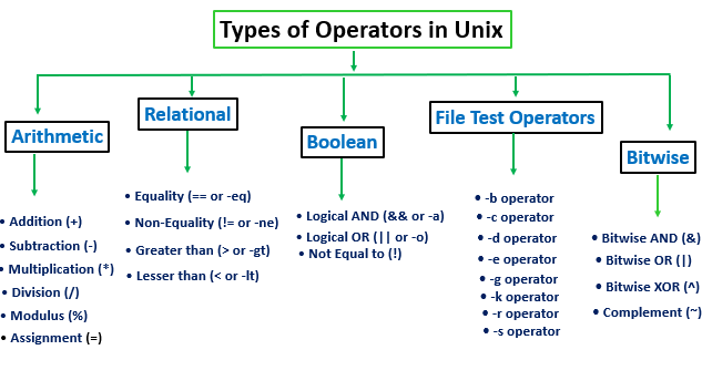 assignment operator linux shell