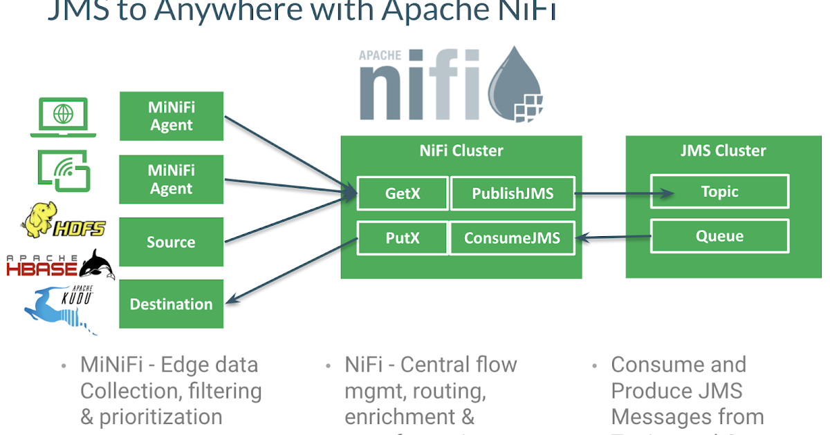 Apache Nifi Use Cases Nifi System Examples CLLX
