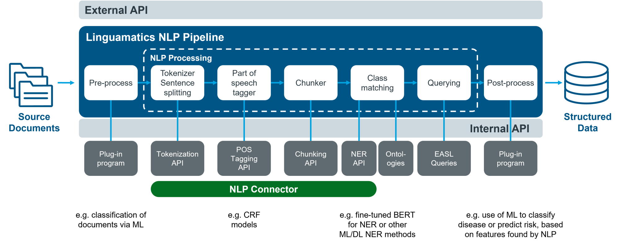 Natural language processing применение. Natural language processing Размеры моделей. Классификация токенов NLP. Разбиение на токены NLP.