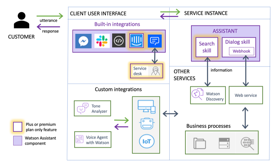 Voice Assistant Use Cases & Examples for Business [2024]