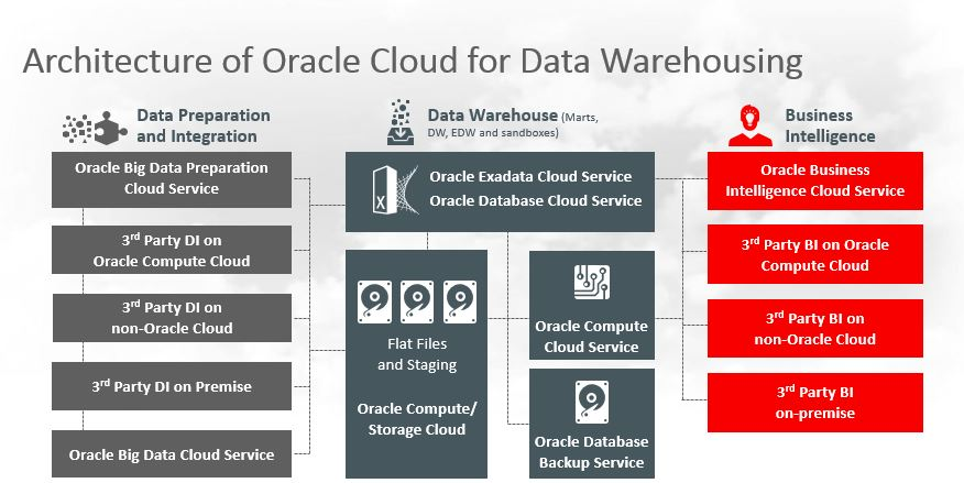 Autonomous Data Warehouse – This Is A New Oracle