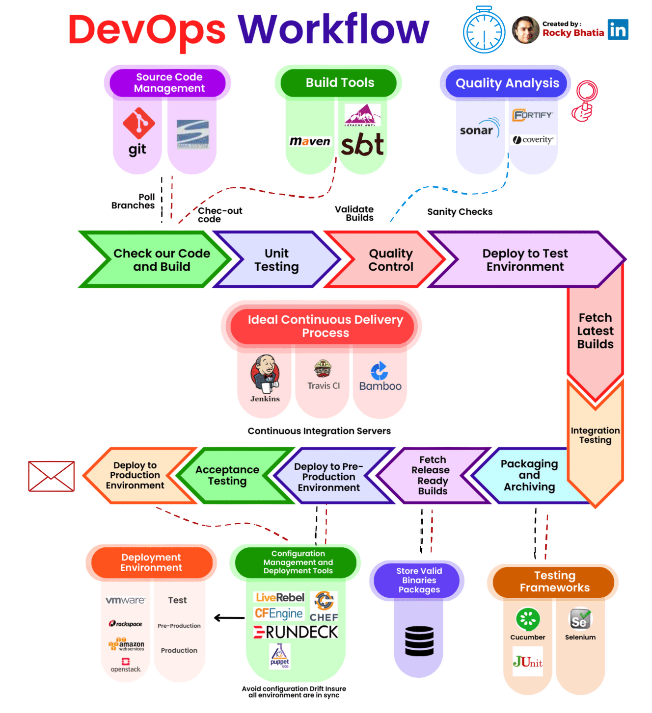 What is the DevOps Workflow? - DevOpsSchool.com