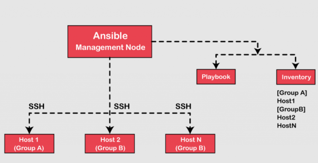 Ansible groups