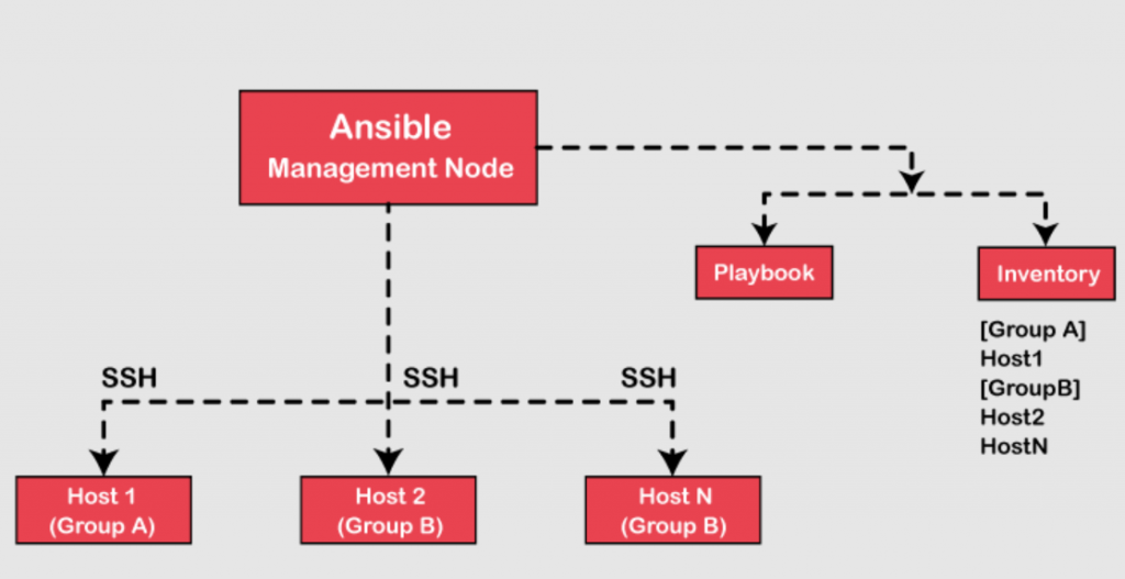 Ansible схема работы. Плейбуки ансибл. Ansible для начинающих. Ansible книга. Ansible groups