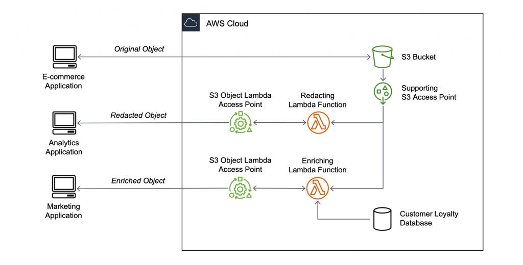 What is Amazon S3 and use cases of Amazon S3?