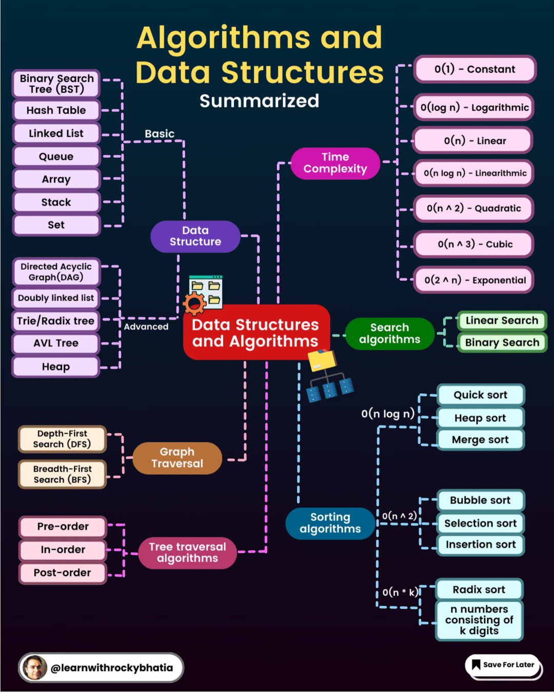 Computer Science Structure Diagram Computer Science Structure Diagram
