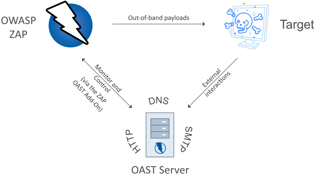 ZAP Custom Payloads not working