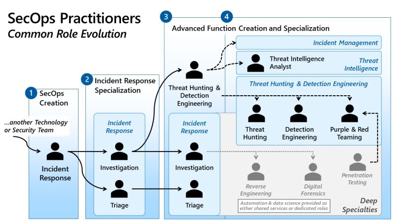 What Is SecOps Response And Use Cases Of SecOps Response 