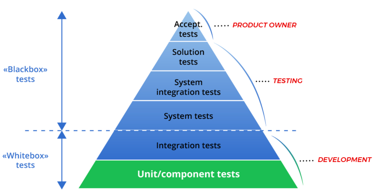 Unit of needs. Пирамида тестирования. Уровни интеграционного тестирования. Уровни пирамиды тестирования. Пирамида тестирования java.
