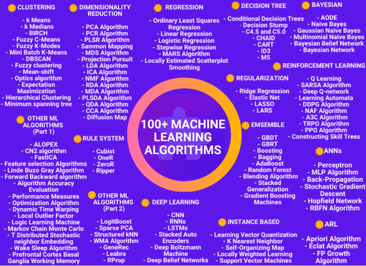 A Comprehensive Guide to Machine Learning: Algorithms - DevOpsSchool.com