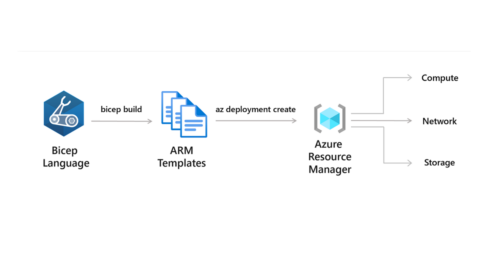 Bicep Tutorials using Azure - DevOpsSchool.com