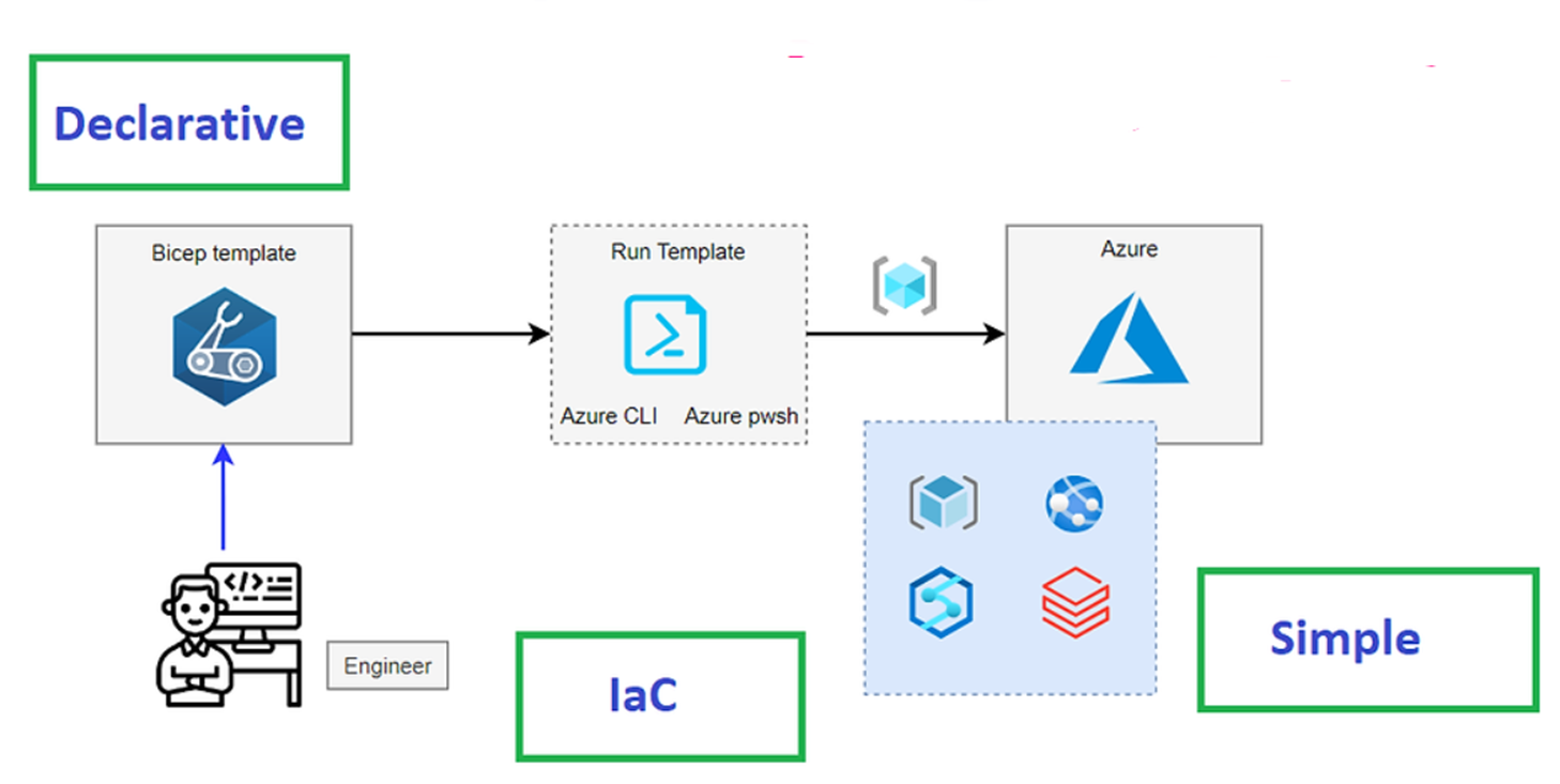 Bicep Tutorials using Azure - DevOpsSchool.com