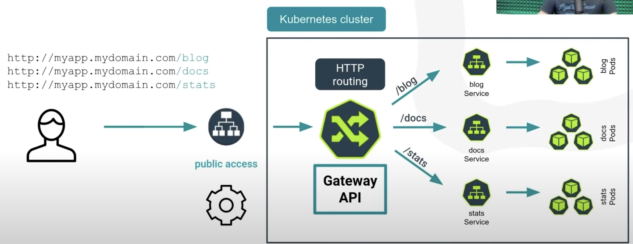 Kubernetes Tutorials: Kubernetes Gateway API Complete Guide ...