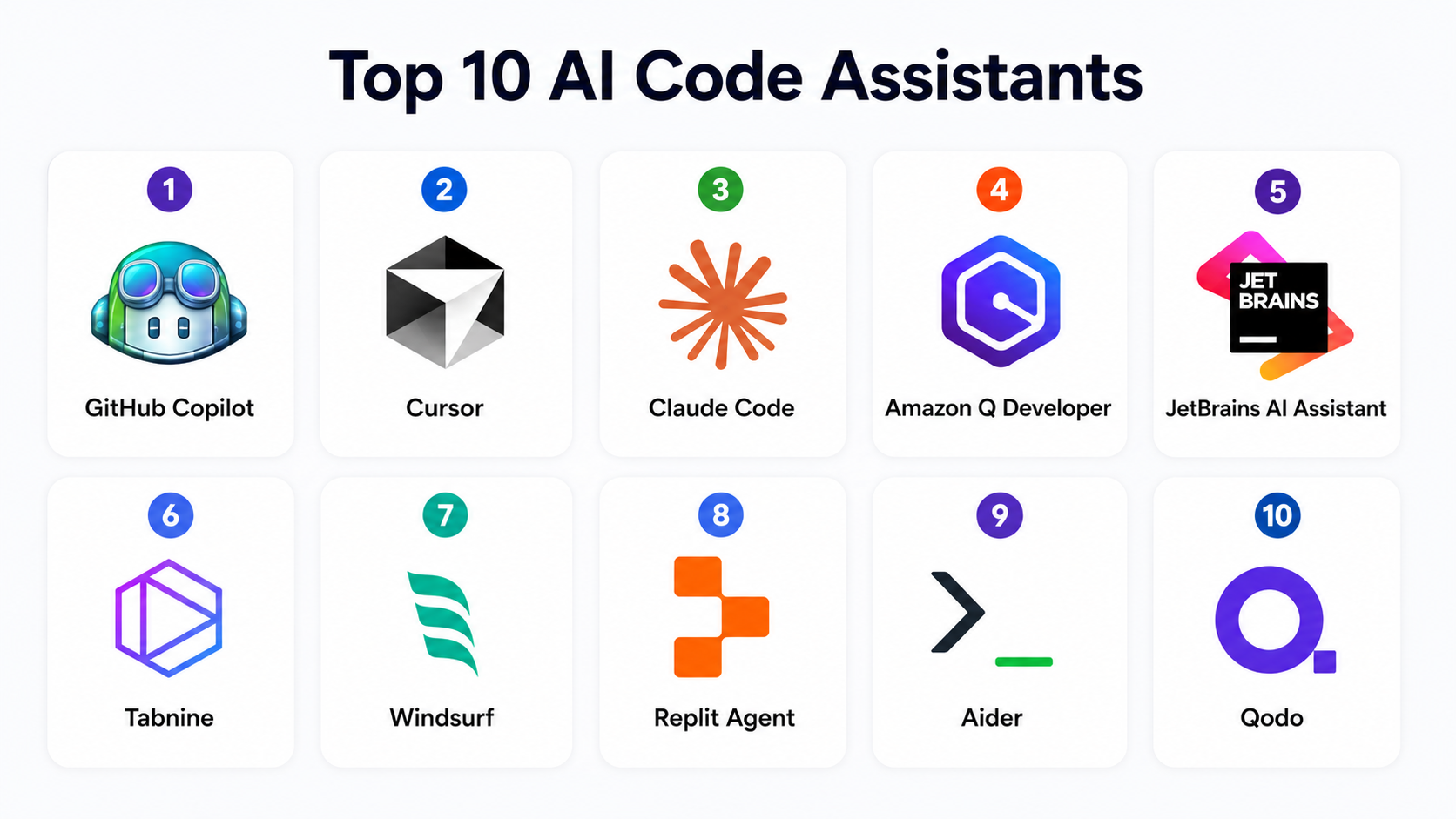 Top 10 AI Code Assistants: Features, Pros, Cons & Comparison