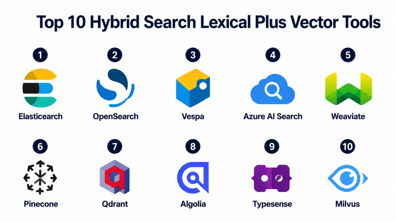 Top 10 Hybrid Search Lexical Plus Vector Tooling: Features, Pros, Cons ...