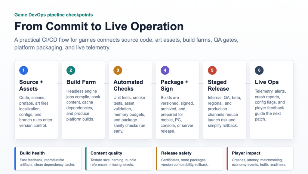 Game DevOps pipeline