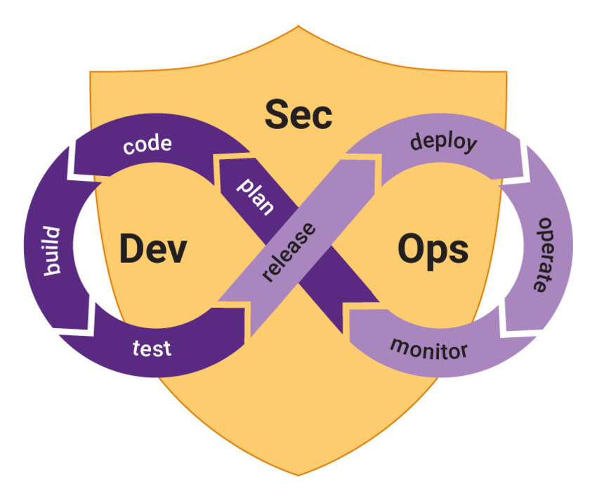 DevSecOps Training and Certification Course | DevOpsSchool