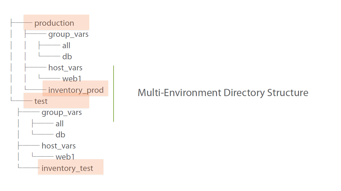 Multi-Environment Directory Structure